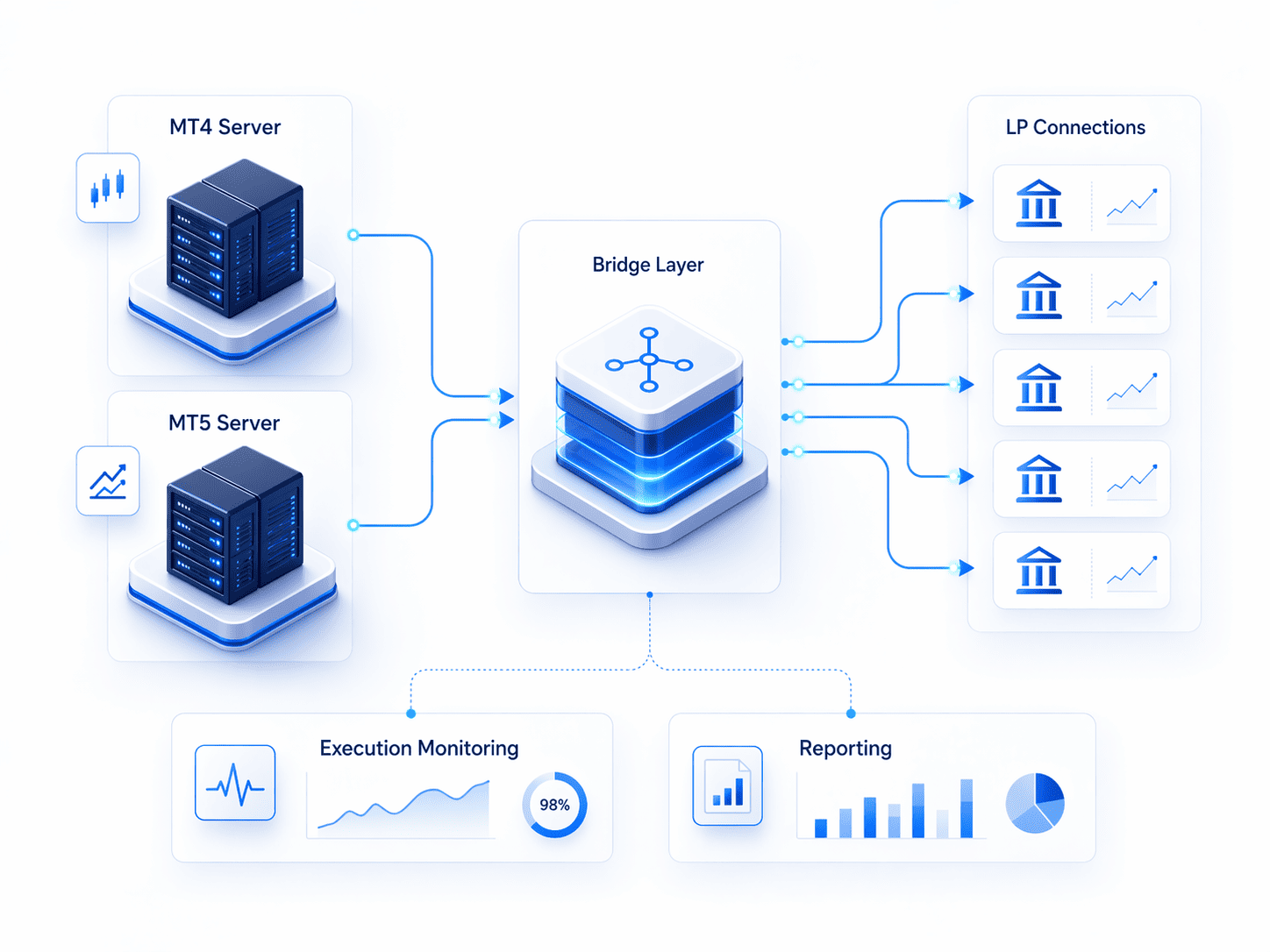 Bridge routing architecture diagram showing MT4 MT5 servers, bridge layer, liquidity providers, monitoring and reporting