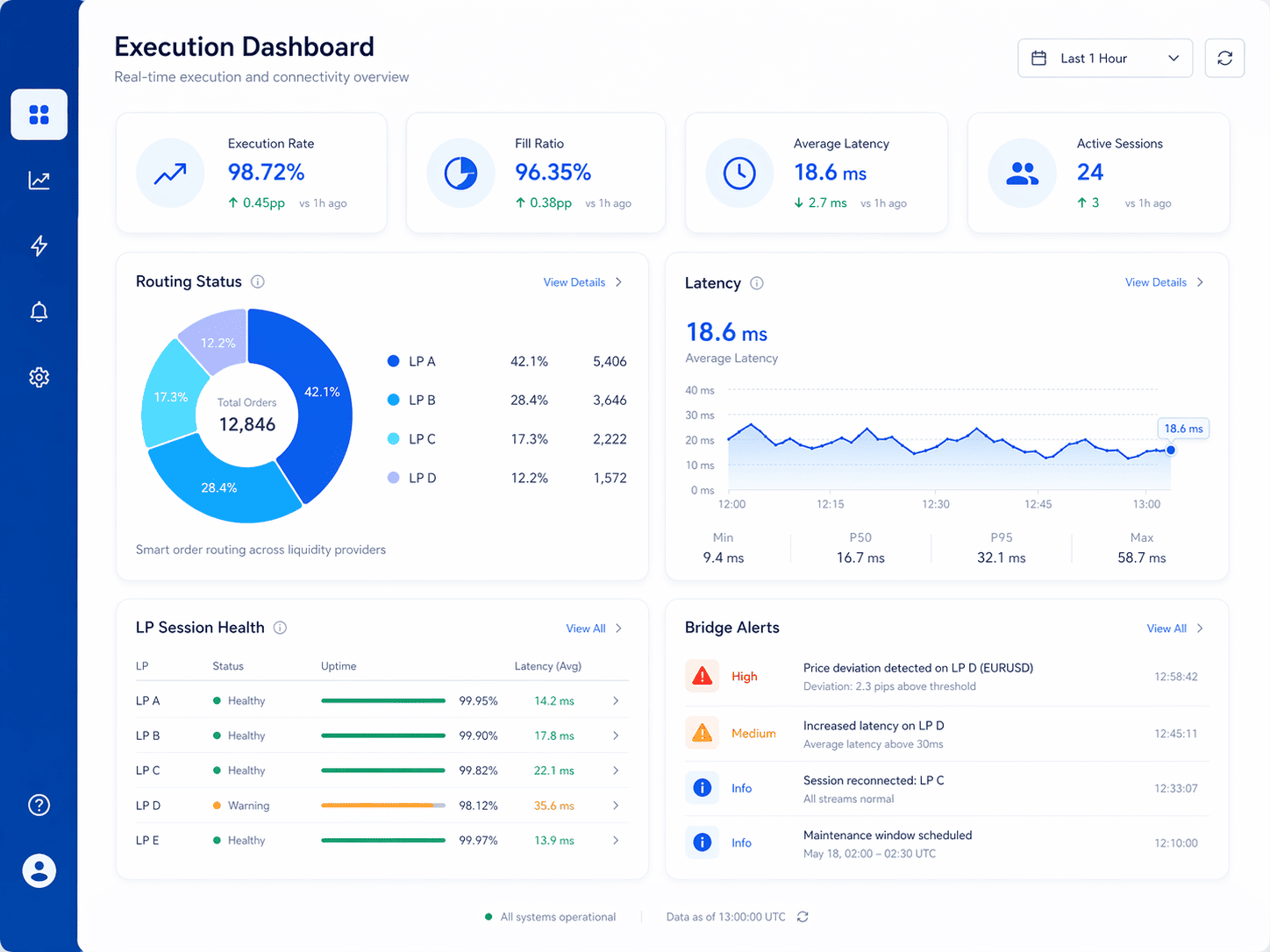 Execution monitoring dashboard for bridge connectivity, routing status and LP session health