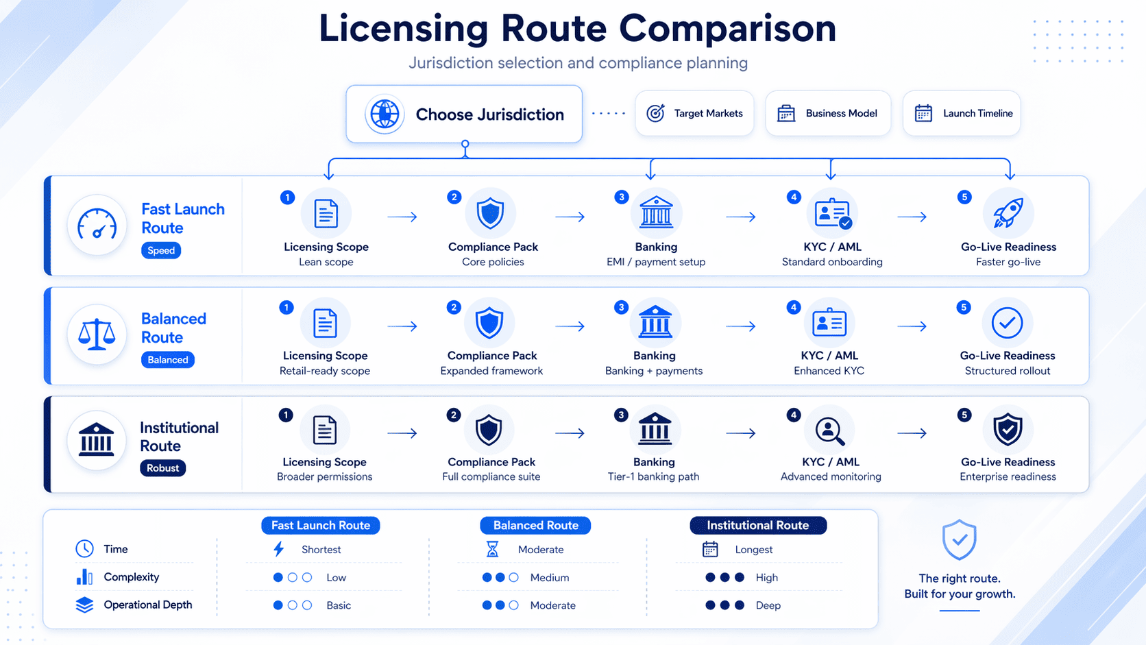 Licensing route comparison diagram for brokerage jurisdiction selection and compliance planning